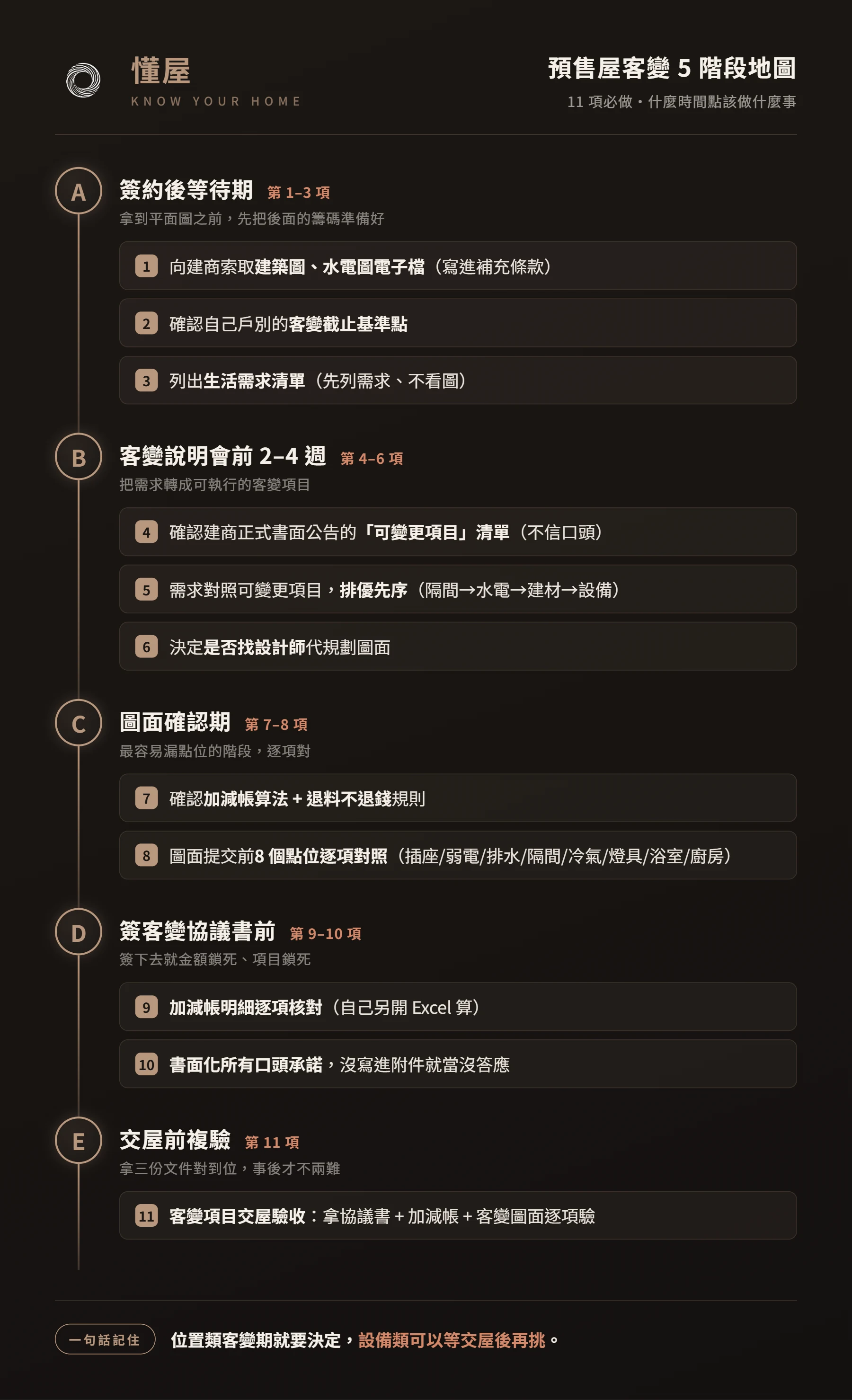 預售屋客變 5 階段地圖:階段 A 簽約後等待期到階段 E 交屋前複驗,11 項必做事項與對應時間點一次看懂